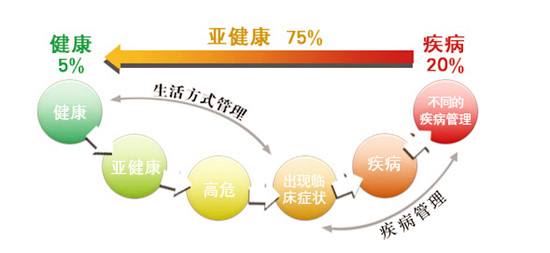 亞健康是重大疾病前兆，補硒預(yù)防要趁早